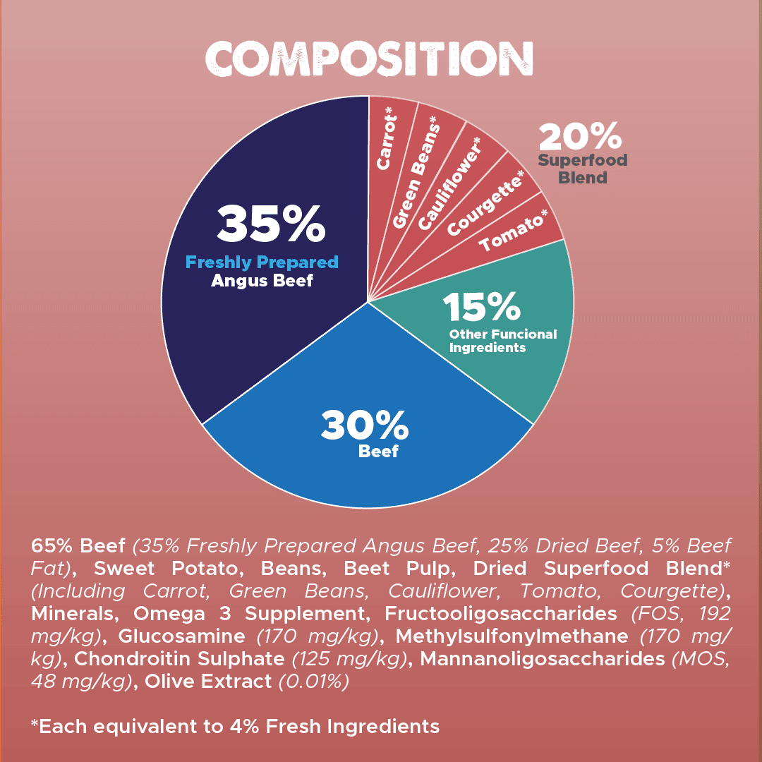 Dachshund Superfood Angus Beef Kibble - All Life Stages - Image 7