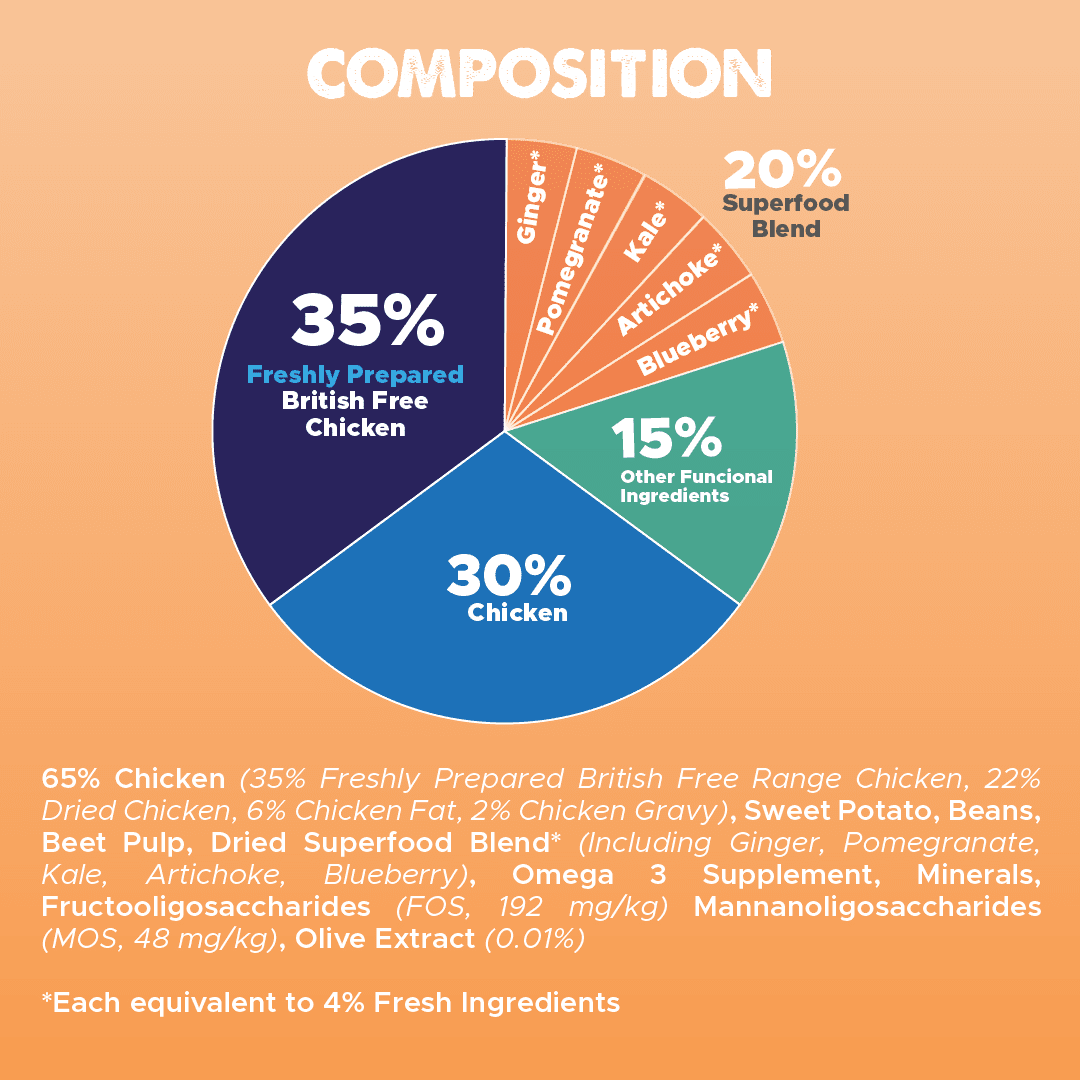 Dachshund Superfood British Free Range Chicken Kibble - Adult - Image 7