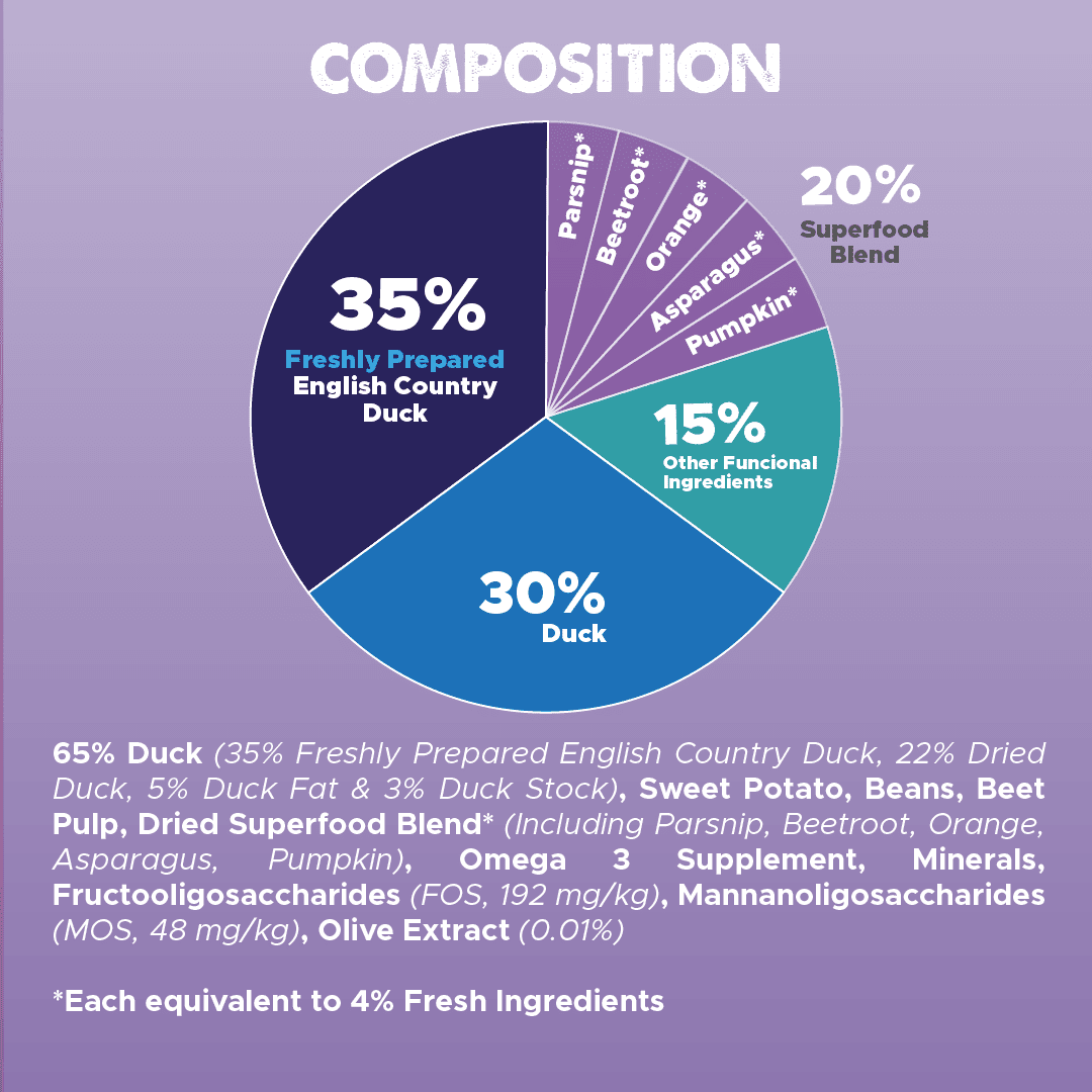 Dachshund Superfood English Country Duck Kibble - Adult - Allergy Rescue Recipe - Image 6
