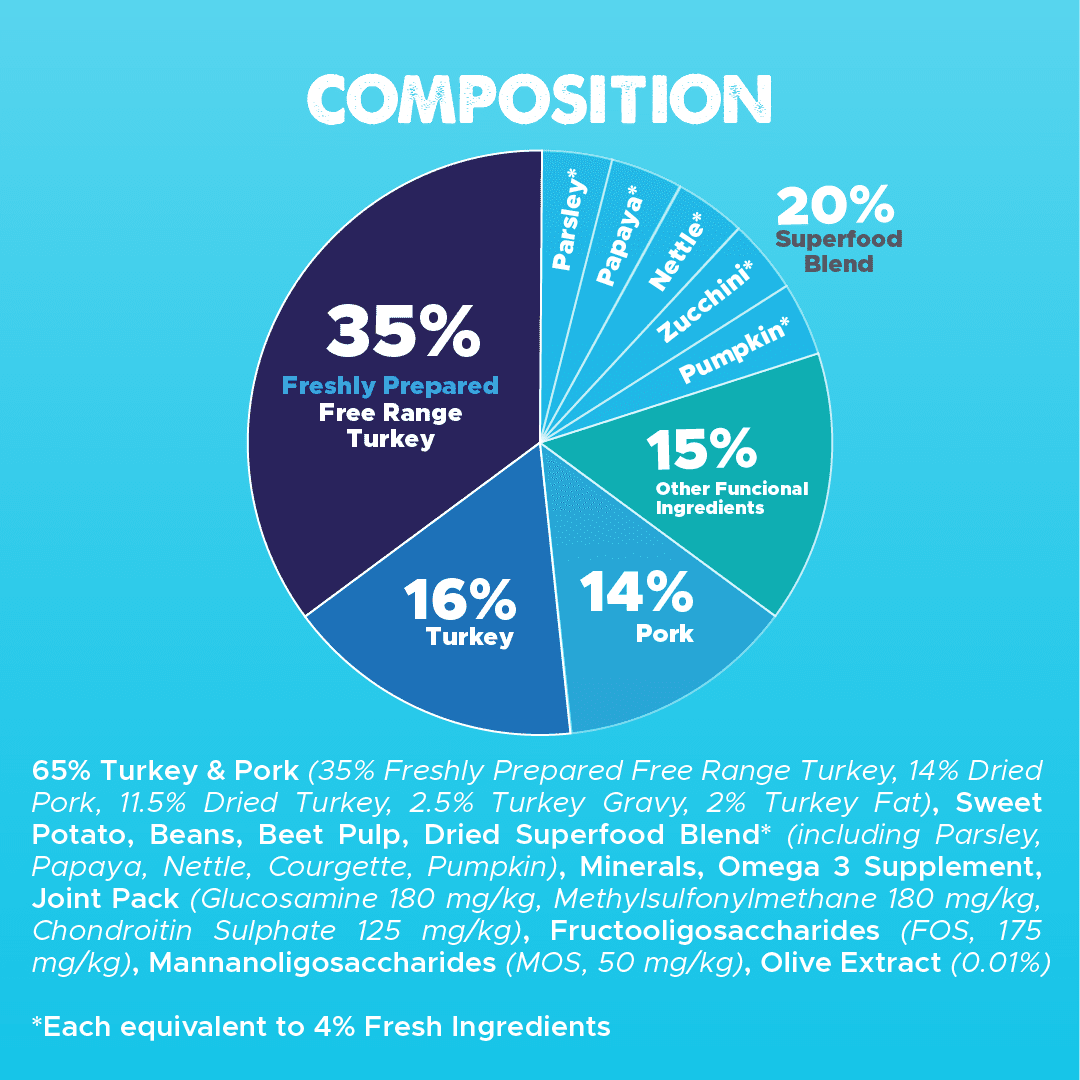 Dachshund Superfood Turkey Kibble - Light Recipe - Adult/Senior - Image 6