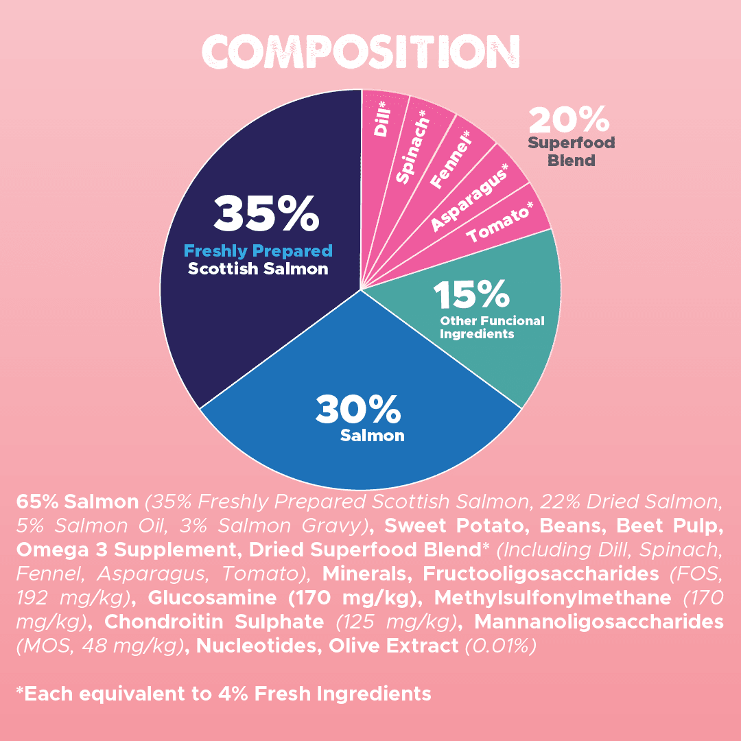 Dachshund Superfood Scottish Salmon Kibble - Puppy - Image 7